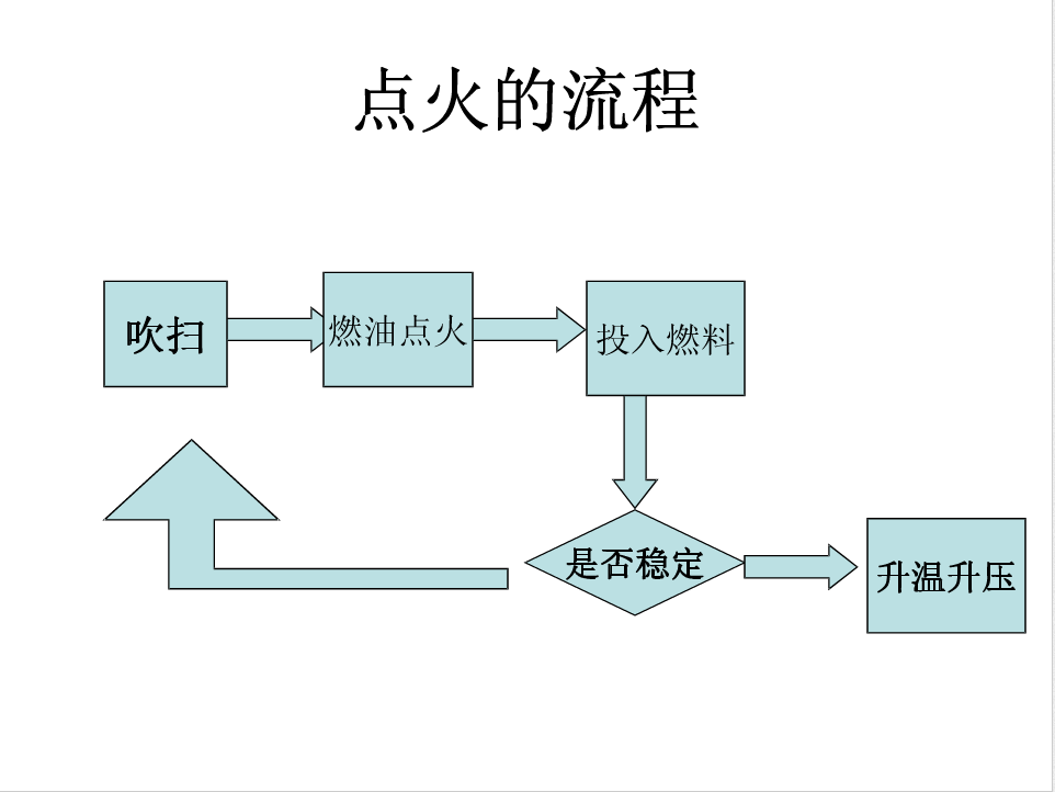 點火流程圖